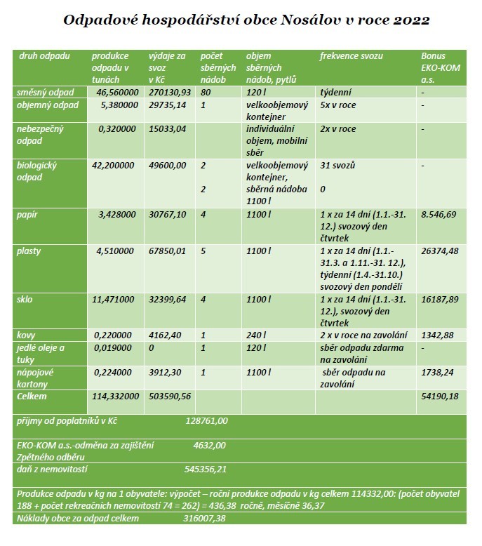 Informace o odpadovém hospodářství obce Nosálov za rok 2022-tabulka